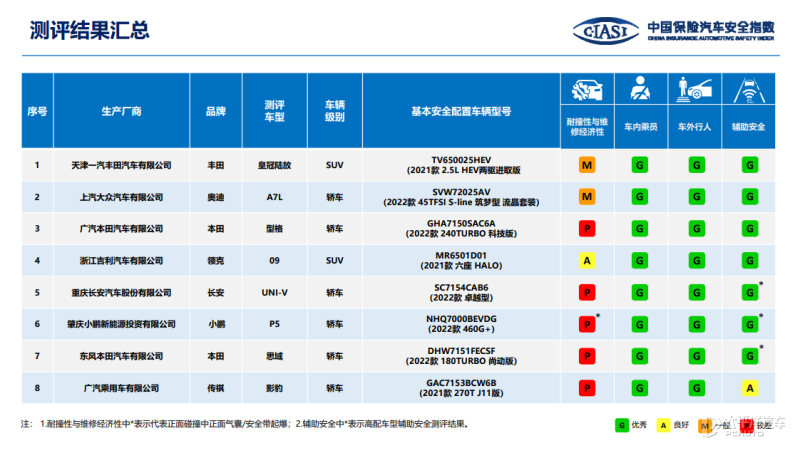 宝马x5,问界m7五款车型评价为一般(m,其他七款车型评价为较差(p)