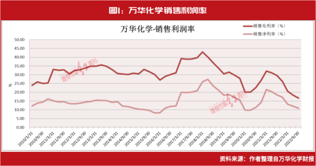 化工行业,原材料大幅涨价需求疲软,增收不增利的万华化学如何穿越周期