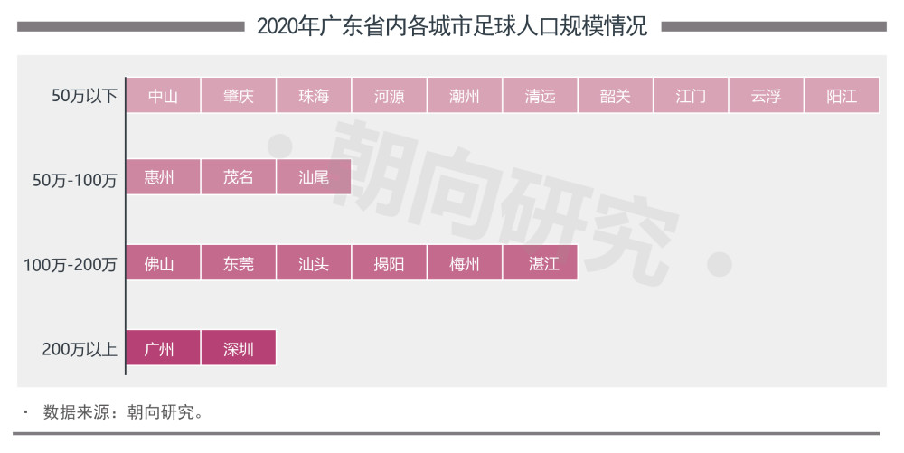 广东发布足球产业报告116万个足球场地全国最多