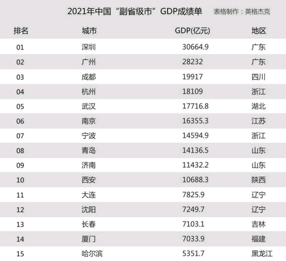 中国副省级市gdp排行成都高居第3宁波第7长春落后沈阳