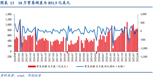 【华创宏观·张瑜团队】如何展望2023年出口？——10月进出口数据点评_腾讯新闻
