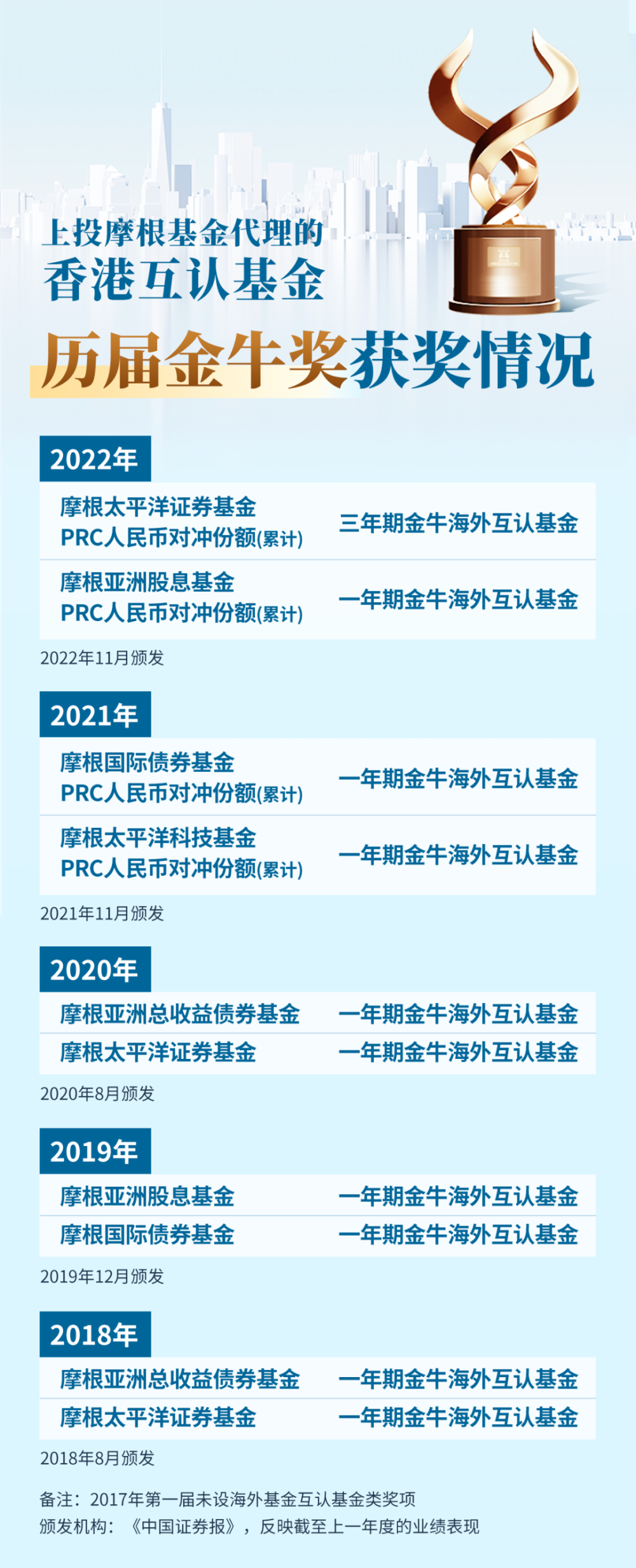 上投摩根基金互认基金业务领跑：5年10座金牛，市占率近70％-腾讯新闻