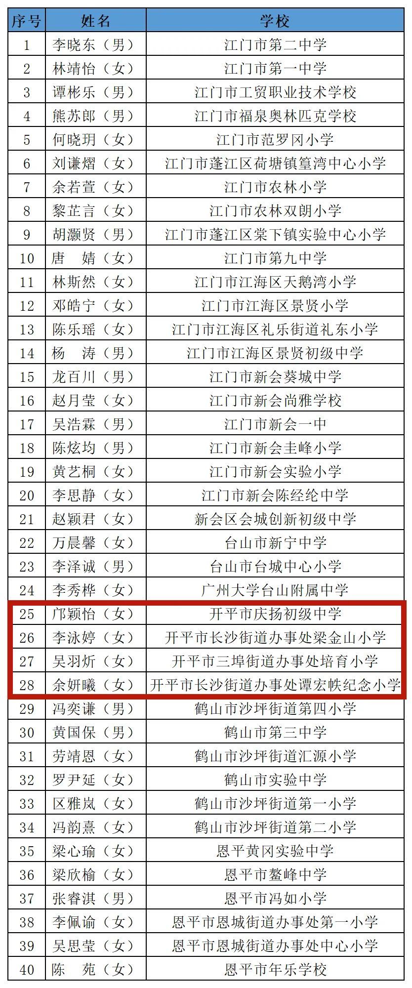 这些开平少年榜样入选2022年江门新时代好少年