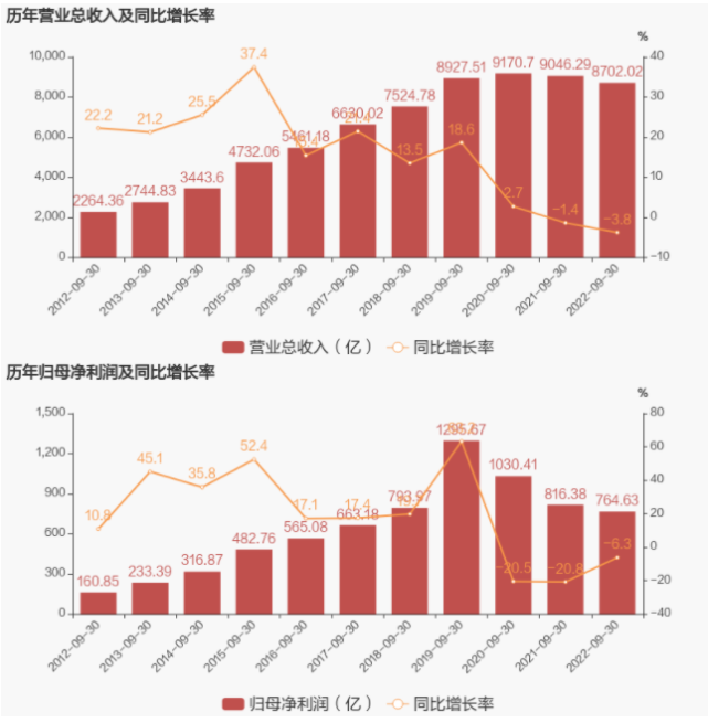 连续两年净利下滑、代理队伍快速缩减，中国平安还能平安吗？