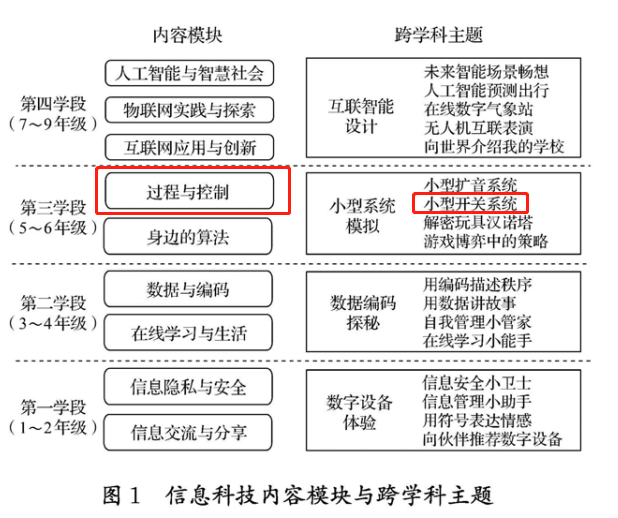 蘑菇云上线新课标信息科技跨学科案例—智能微波炉系统