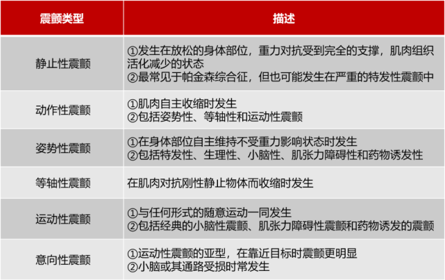 特发性震颤是一种常见的运动障碍性疾病,主要表现为手抖或头部震颤