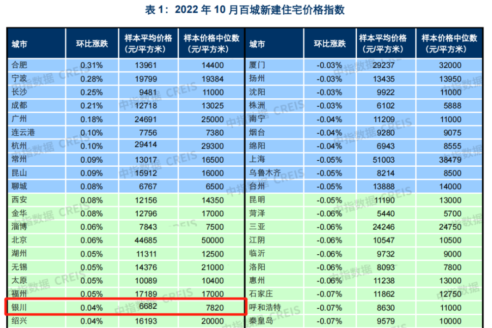 重磅2022年10月百城房价出炉银川房价持续上涨