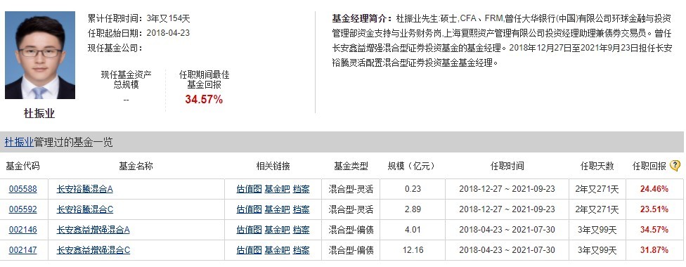 明星基金经理杜振业"奔私 曾管理的基金夺得2018年