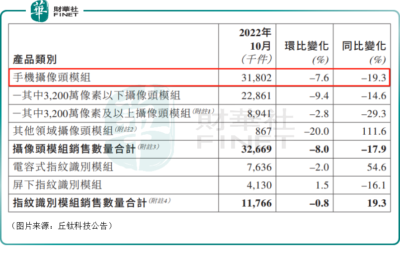 舜宇光学科技手机产品10月出货量同比再降车载业务前景可期
