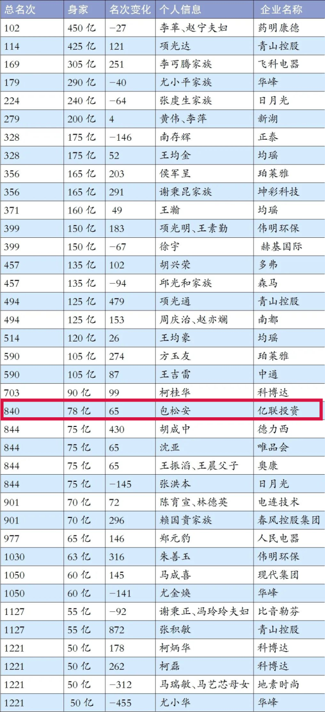 泰顺首富是他!身家78亿