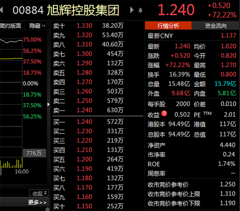 万亿成交强劲上扬外资买入147亿元地产股暴涨