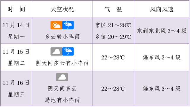 未来3天天气预报