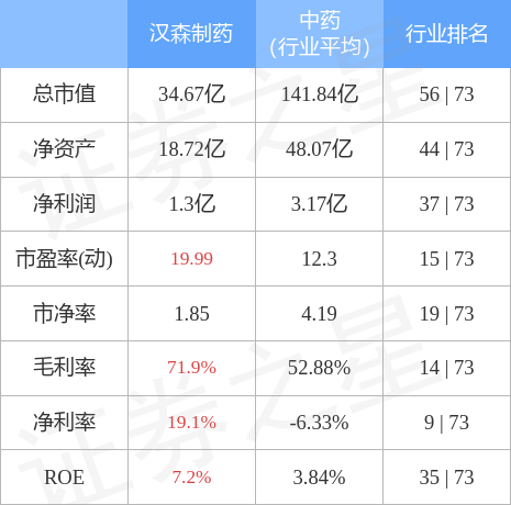 汉森制药11月11日主力资金净卖出270149万元