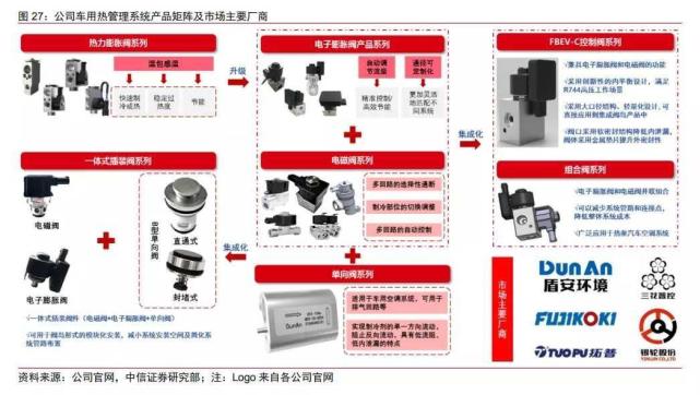 新能源车热管理赛道进入发展黄金期，哪些国产供应商将受益？ 腾讯新闻