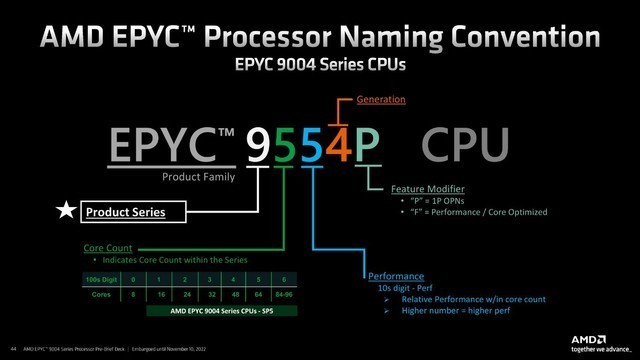 amd96核处理器要价近9万功耗只要360w