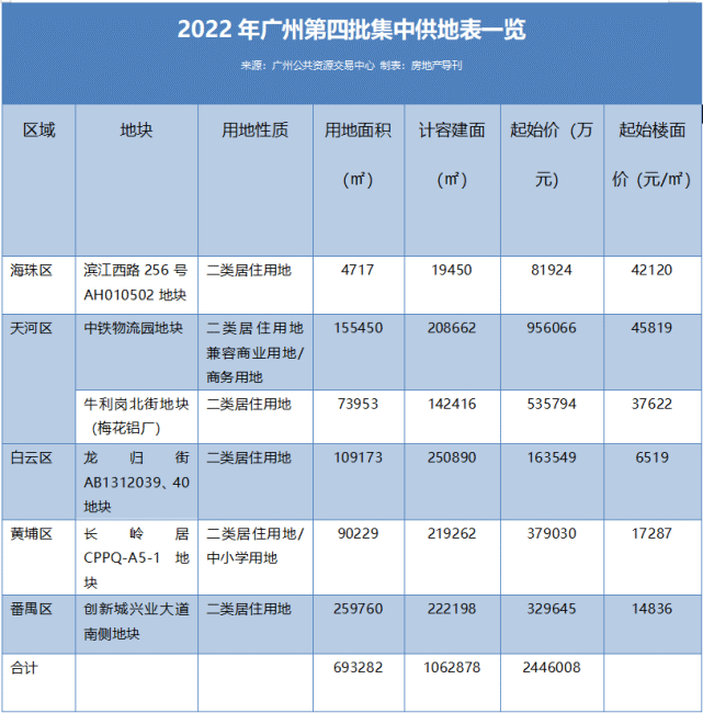 244.6亿、6宗地！广州第四批集中供地正式上架！_腾讯新闻