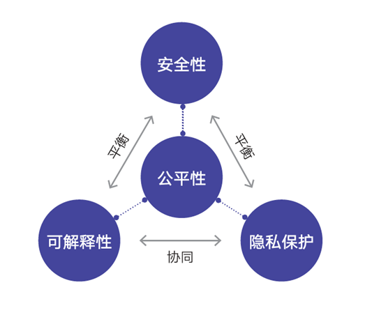 Ai时代的算法治理报告：构建法律、伦理、技术协同的算法治理格局｜附报告下载腾讯新闻 