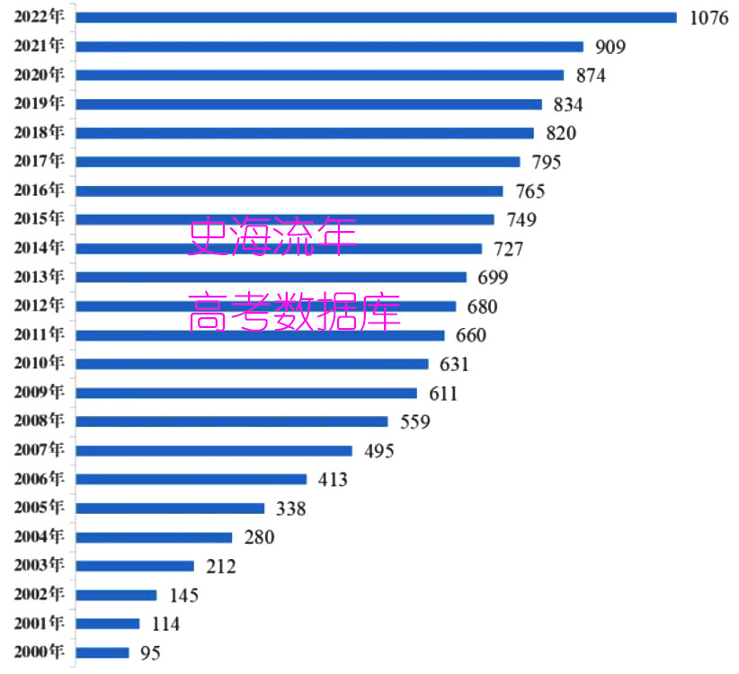 2022年,全国高校毕业生人数已经首次突破1000万人,达到1076万人,比