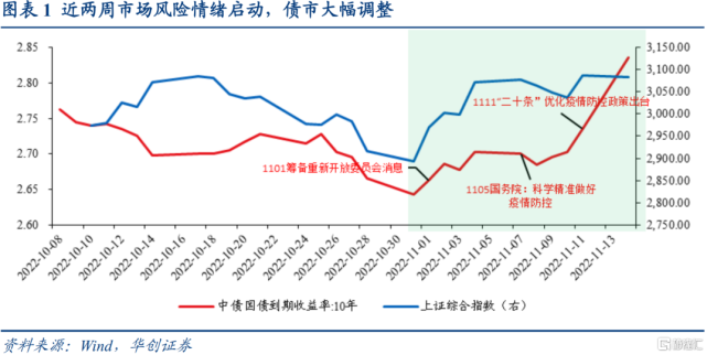 国债期货五连跌,10年期国债收益率创12