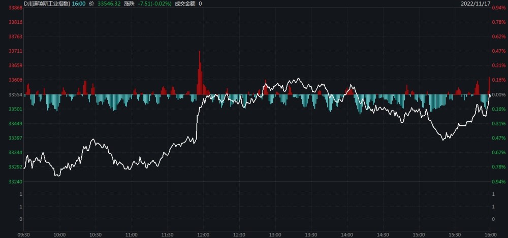 美联储鹰王放狠话美股两连跌纳斯达克中国金龙指数逆势涨371