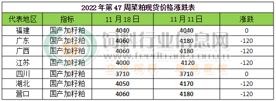 2022年第47周豆粕菜粕棉粕行情分析