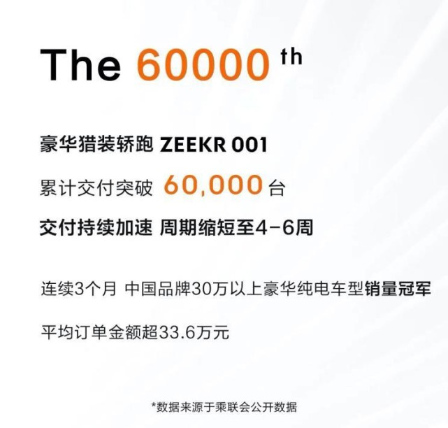 极氪 001 累计交付量突破 6 万辆，提车周期缩短至 4-6 周_腾讯新闻