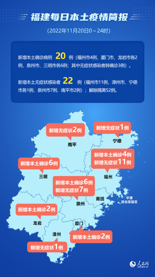 11月20日福建新增本土20＋22 其中福州15例、泉州13例、三明6例_腾讯新闻