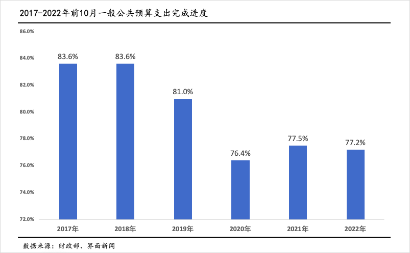 2022年财政减收似成定局但支出依然将维持一定强度