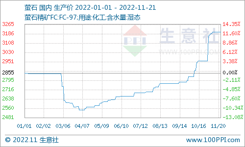 生意社原矿紧张出口大增2022年萤石市场上涨12