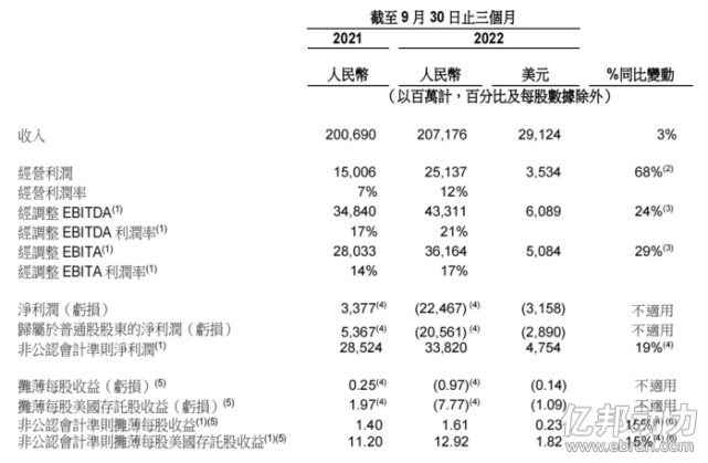财报解析｜阿里2023财年Q2收入回升 淘宝天猫GMV同比下降_腾讯新闻