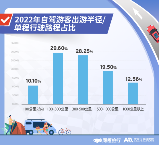 同程旅行联合汽车之家研究院发布报告显示近七成用户选择中短途自驾游