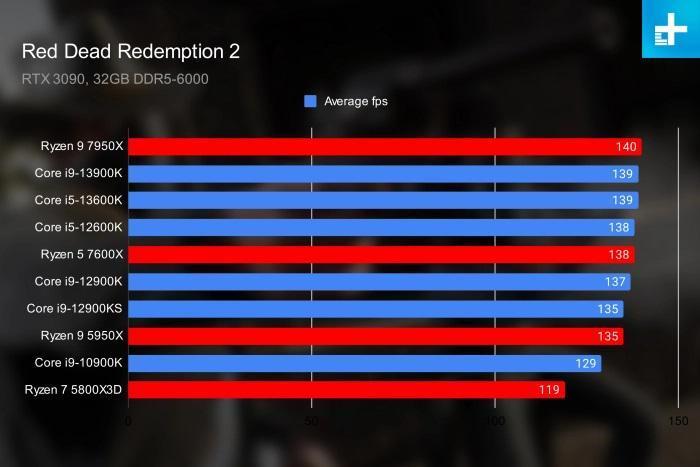 正面对决Ryzen 9 7950X VS Core i9 13900K综合性能PK出炉 腾讯新闻