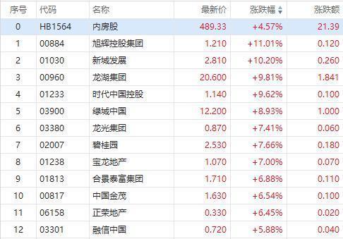 (行情数据来自:同花顺)a股房地产开发板块开盘活跃,截至发稿$中交