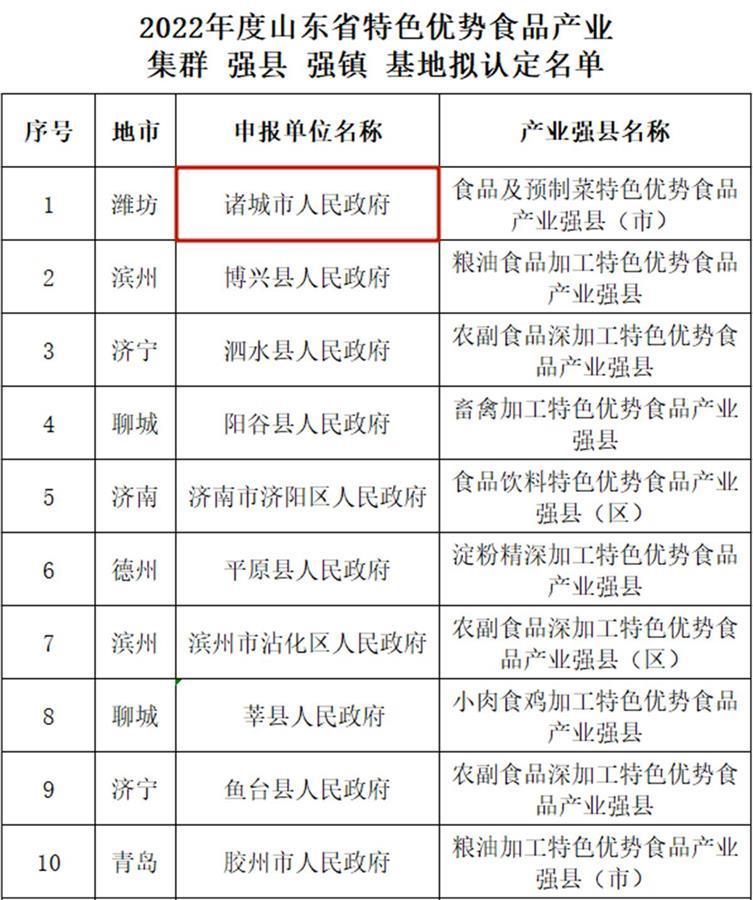 山东唯一诸城荣膺预制菜特色优势食品产业强县