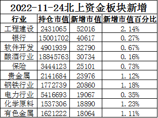 20221124北上资金数据观察