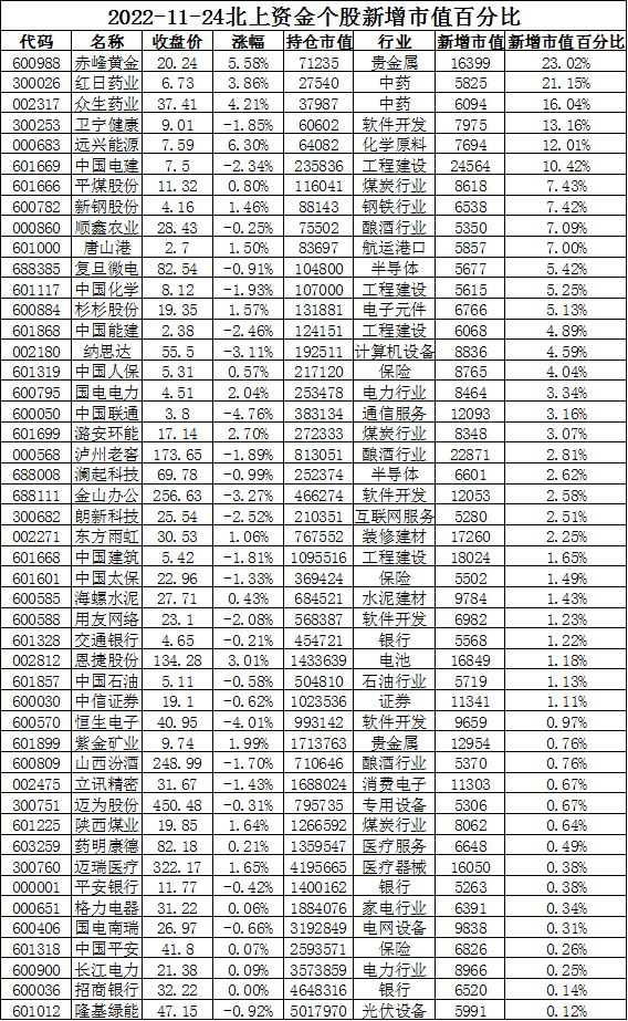 20221124北上资金数据观察