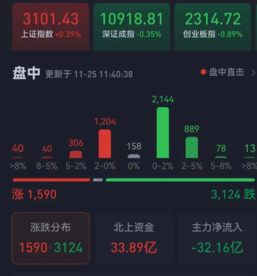 43点,重新站上3100点整数关口;深证成指和创业板指跌幅分别为0.