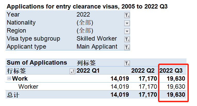 英国2022年第三季度签证数据发布创新签证工签申请双双创新高
