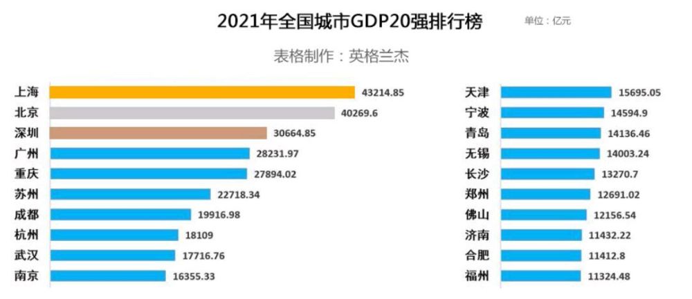 中国gdp20强浙江多达2个城市上榜河南仅有1个天津无缘前10