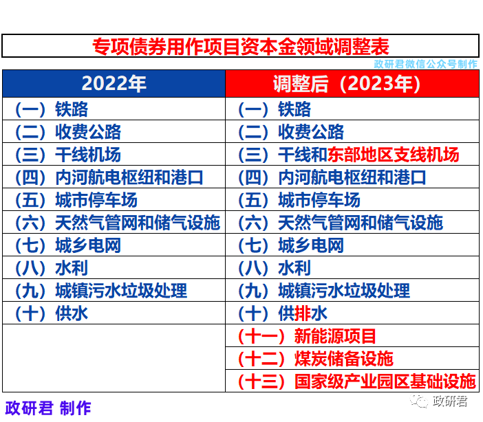 这13个领域政研君微信公号做了梳理,分别是铁路,收费公路,干线和东部