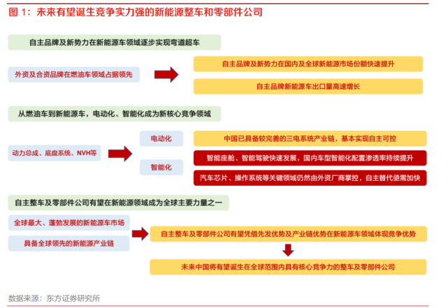 汽车行业策略:产业链竞争格局重塑,催生更多阿尔法强