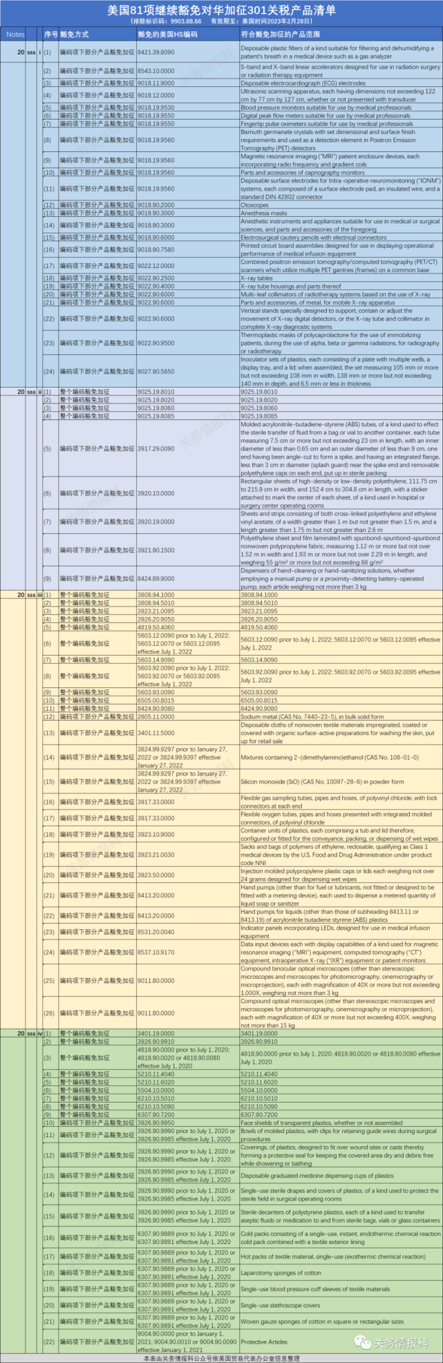 重磅利好美国宣布对这81项中国商品继续免予加征关税