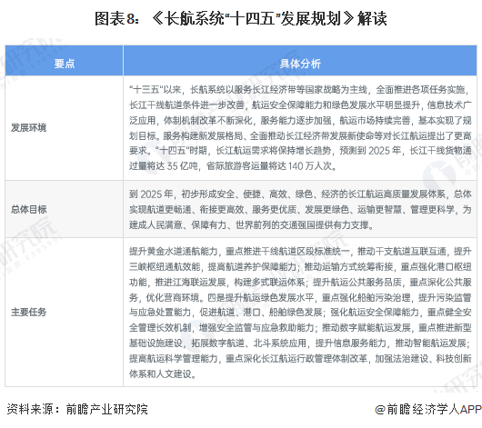 省市层面水运行业政策汇总"十四五"规划和2035年远景目标纲要提出