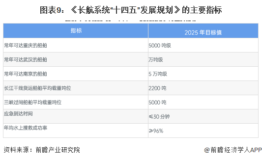 省市层面水运行业政策汇总"十四五"规划和2035年远景目标纲要提出