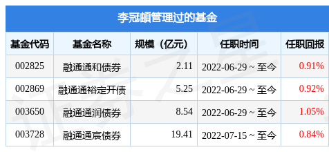 融通增强收益债券a基金经理变动增聘范琨李冠頔为基金经理