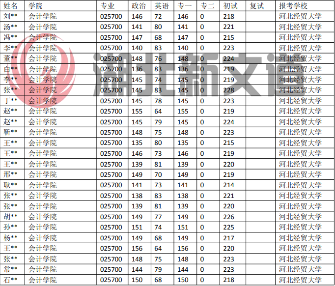 考研情报局河北经贸大学 025700 审计专业选择数据插图1