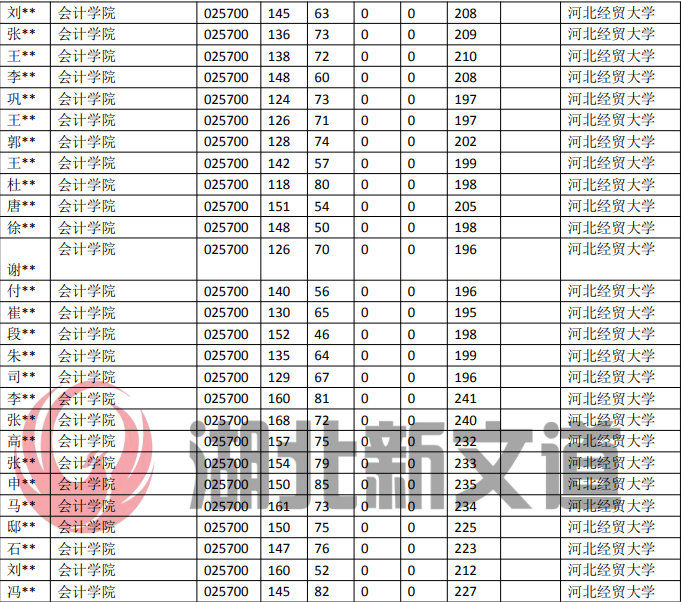 考研情报局河北经贸大学 025700 审计专业选择数据插图6