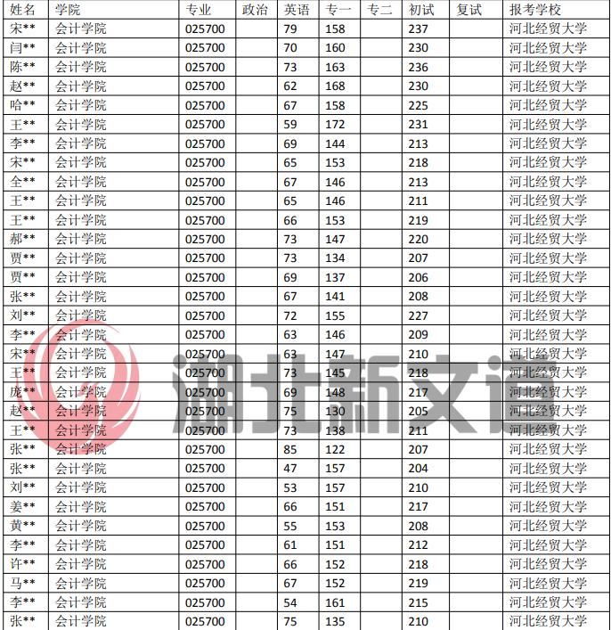 考研情报局河北经贸大学 025700 审计专业选择数据插图3