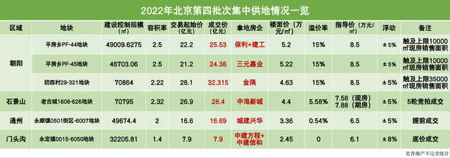 北京四批次土拍揽金135亿 朝阳3宗地块竞争激烈均触及上限_腾讯新闻