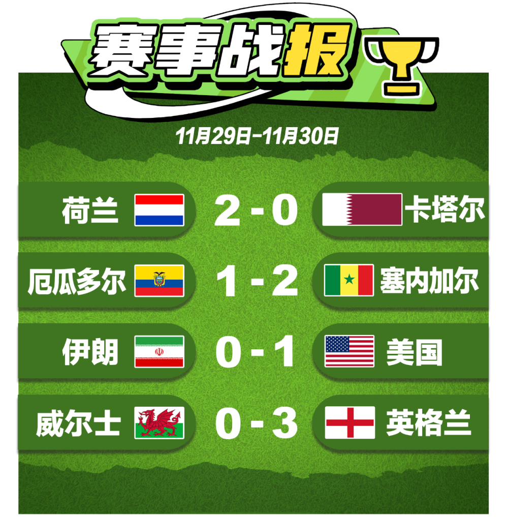 早点看球丨橙衣军团携手塞内加尔出线英格兰与美国双双晋级-腾讯新闻